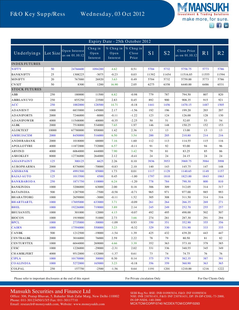 Go Ahead For F&O Report 03 October 2012Mansukh Investment and Trading