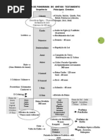 Panorama Antigo Testamento