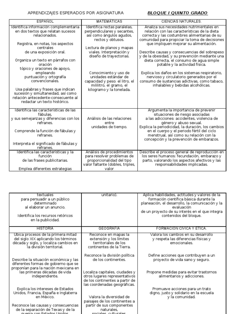 Aprendizajes Esperados Quinto Grado | PDF | Obesidad | Continente