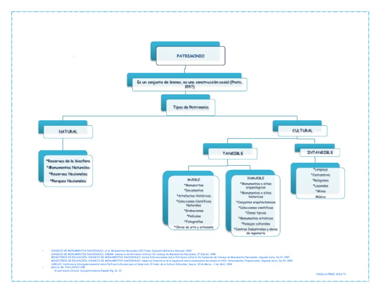 Mapa Conceptual de Patrimonio Correcto 2 Patrimonio