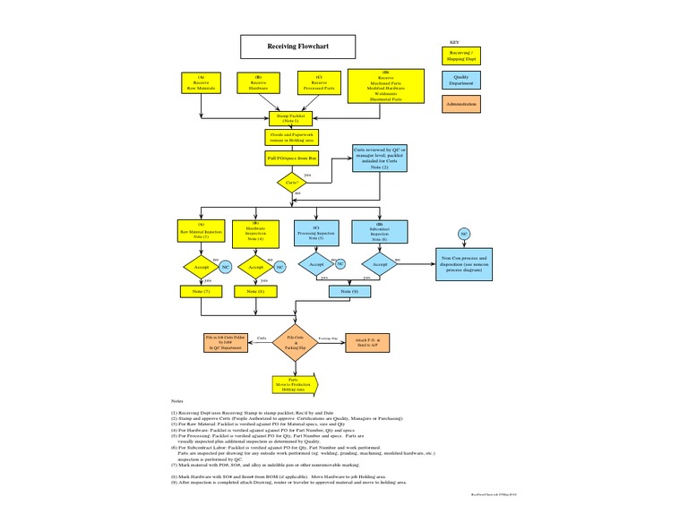Receiving Process Flowchart Guide | PDF