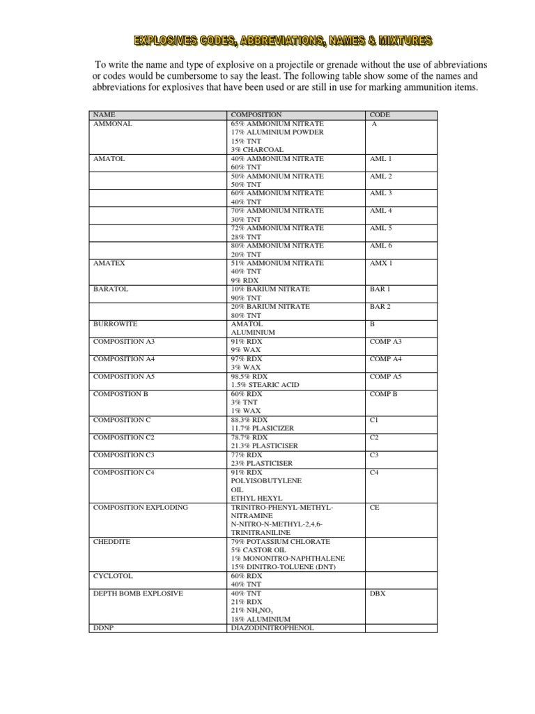 Explosives Codes and Abbreviations Chemistry Materials