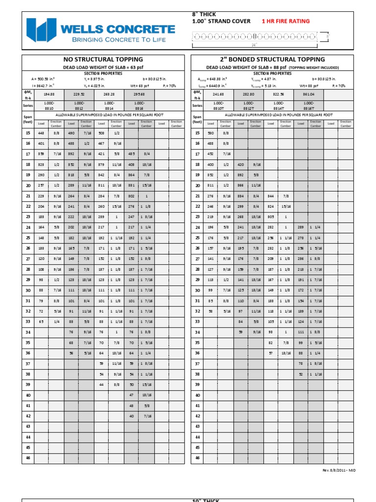 Structural Load and Camber Data Analysis | PDF