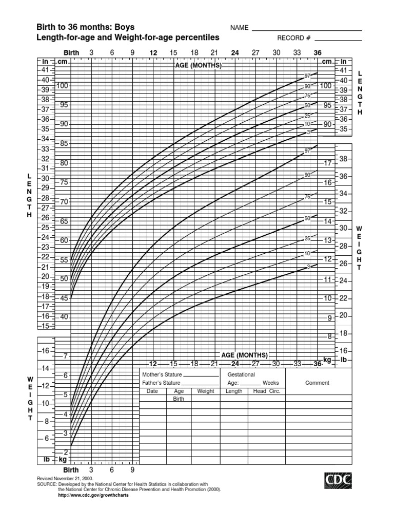 CDC Growth Charts for Boys 2-20 Years | PDF | Body Mass Index | Human Size