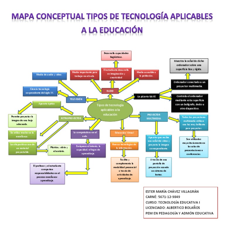 Mapa conceptual Tipos de Tecnología aplicables a la educación