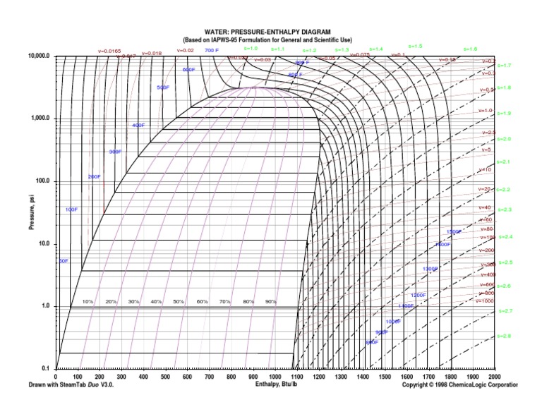 Mollier Chart English | PDF | Technology &amp; Engineering