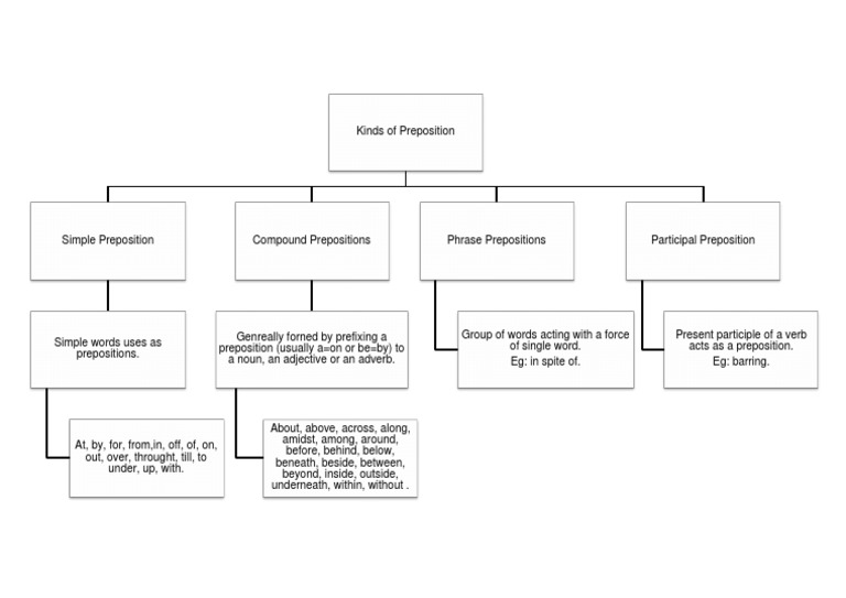 Types and Kinds of Prepositions | PDF | Language Arts & Discipline