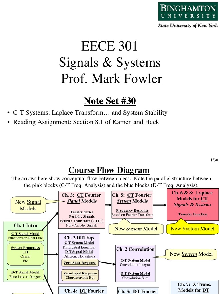 EECE 301 Note Set 30 CT System Stability | PDF | Fourier Transform ...