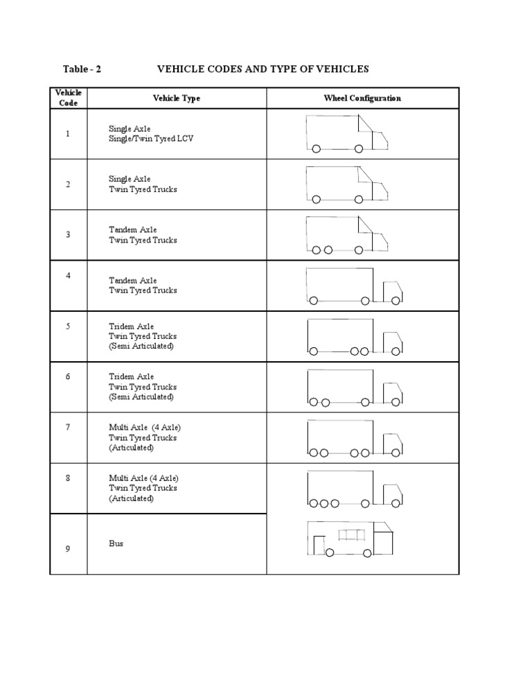 Vehicle Classification Codes Overview | PDF