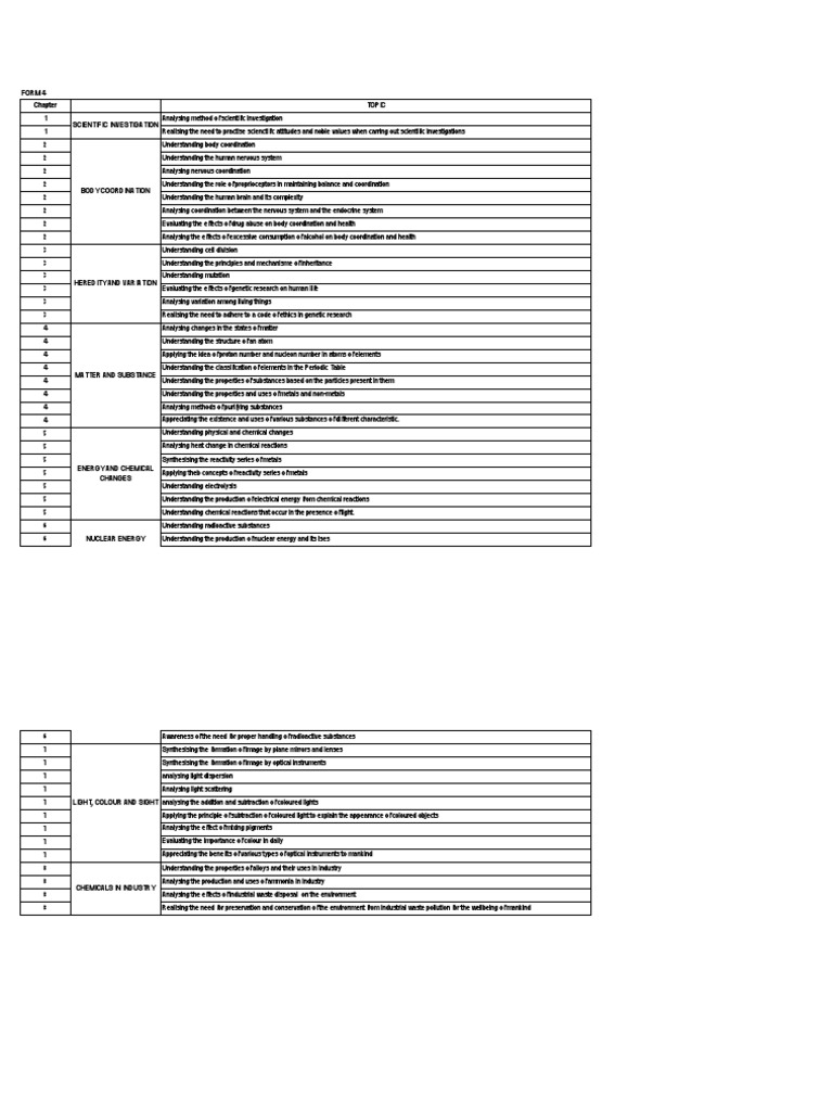 Form 4 Science Curriculum Overview | PDF | Chemical Substances ...