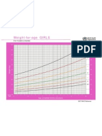 Weight For Age Girls-Z Score