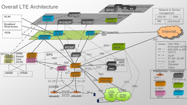 LTE EPC Architecture | PDF