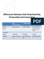 Differences Between Sole Proprietorship, Partnership and Corporation