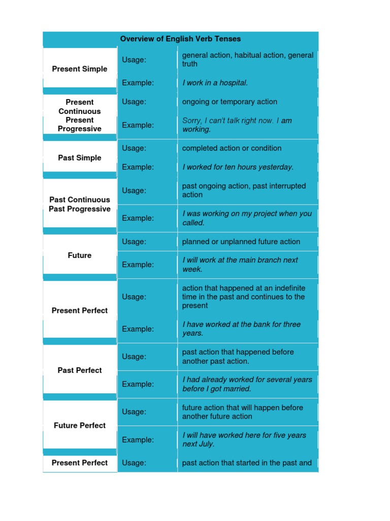English Verb Tenses Explained | PDF | Perfect (Grammar) | Grammatical Tense
