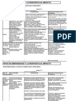 Tipos Emergencia Respuesta Impacto
