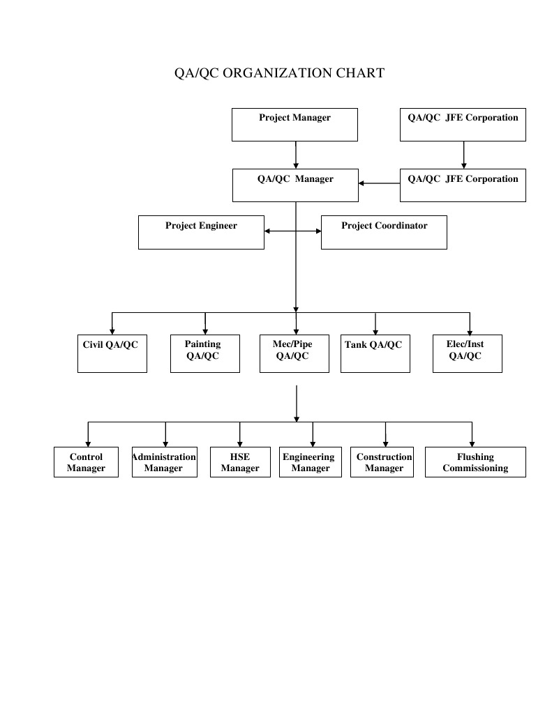 QC Organization Chart | PDF