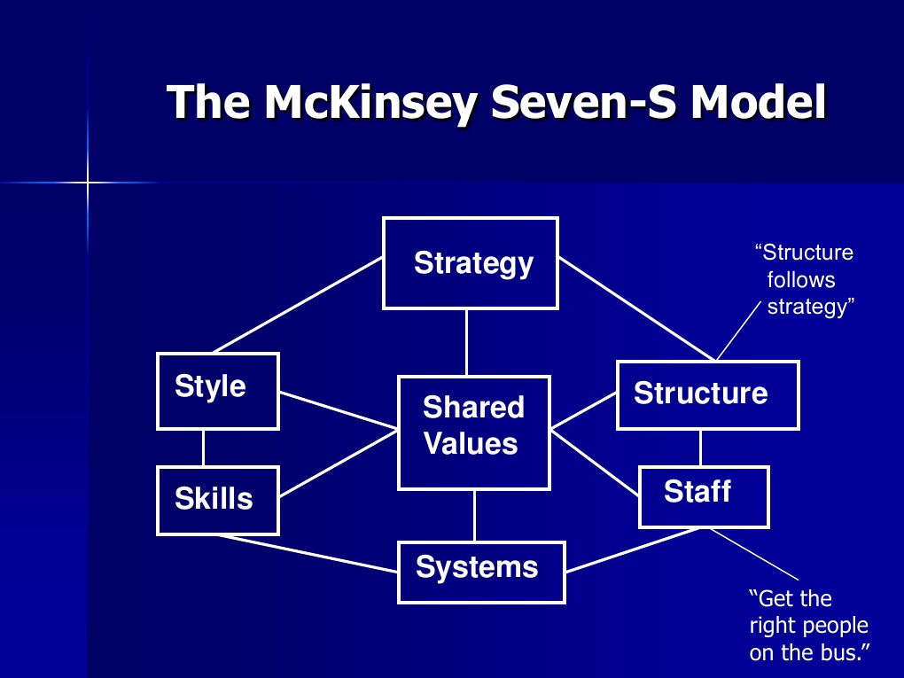 McKinsey 7-S Model Explained | PDF | Business | Economies