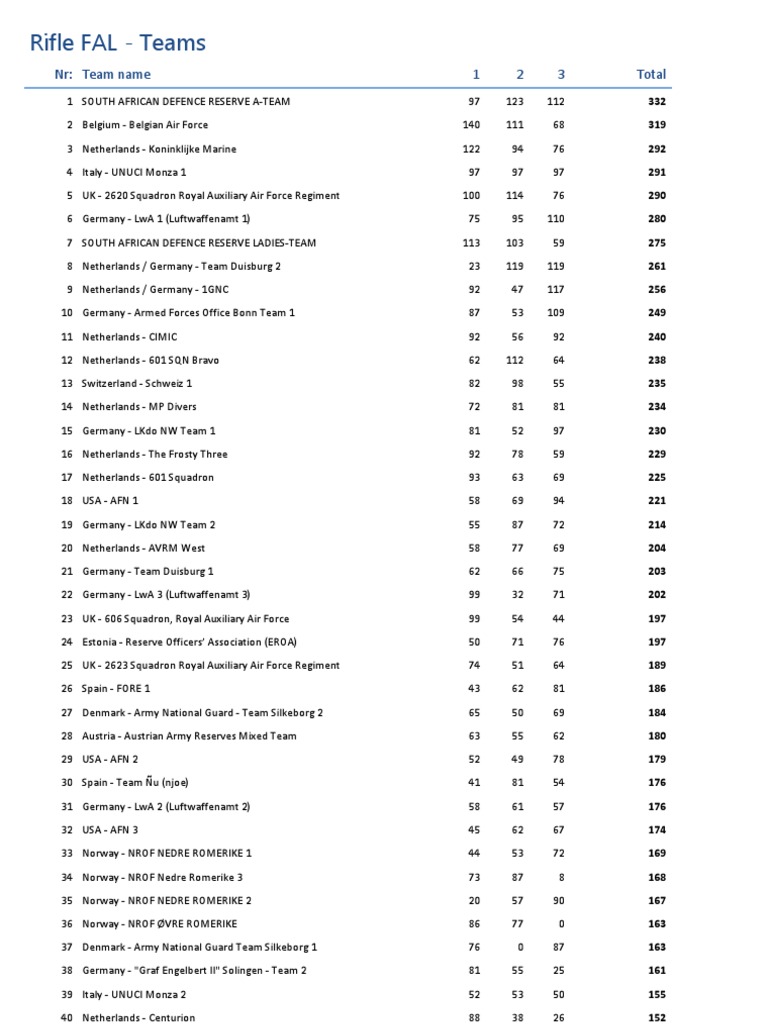 FAL Rifle Team Scores Overview | PDF