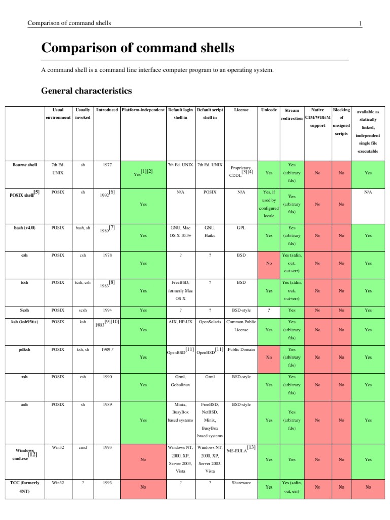 Comparison of Command Shells Command Line Interface Unix