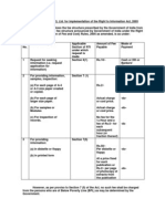 RTI Fee Structure