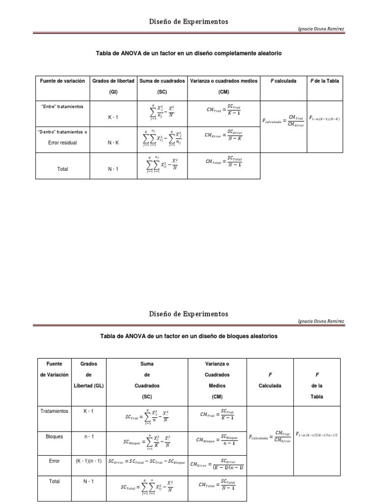 Tablas de ANOVA en Diseño de Experimentos | PDF | Análisis de variación ...