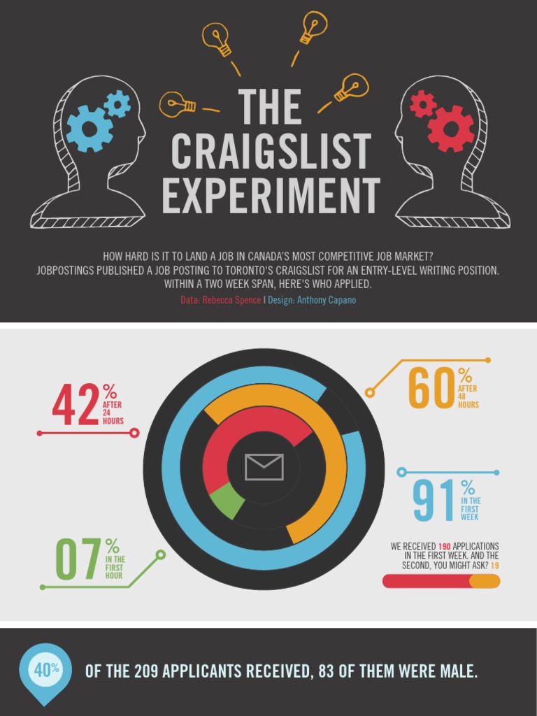 The Craigslist Experiment Canada by Jobpostings Magazine PDF Career