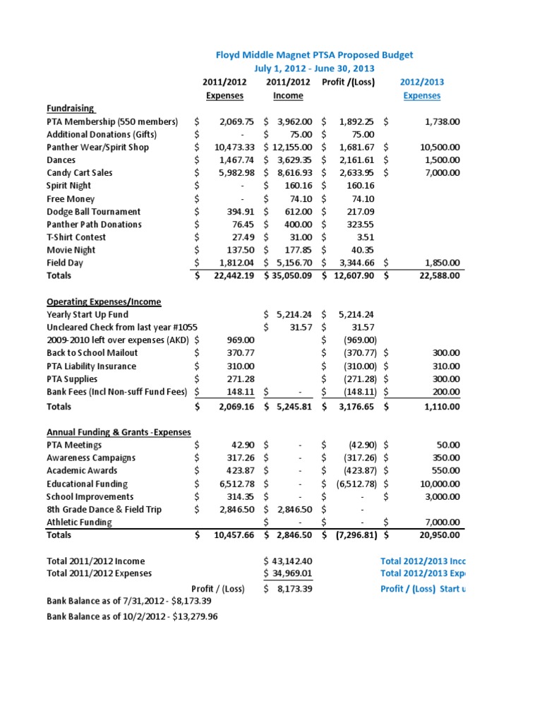Floyd Middle PTSA Budget Overview 2012-2013 | PDF | Business | Games ...