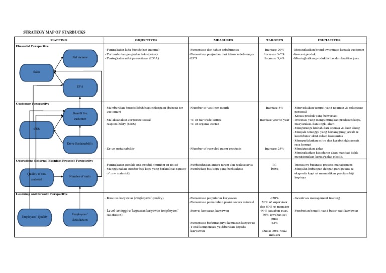 Strategy Map | PDF