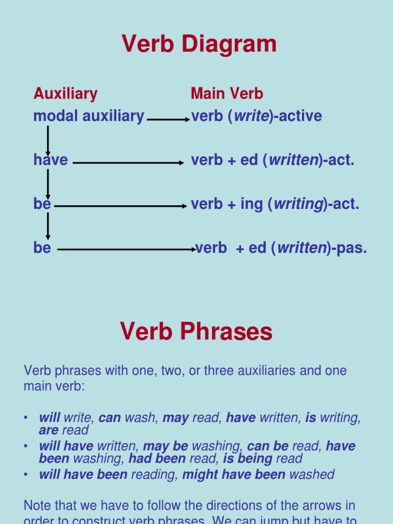 Verb Diagram Pdf Verb Subject Grammar