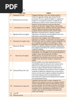 Download Indikasi Obat Yang Digunakan by monica_mayan SN110918028 doc pdf