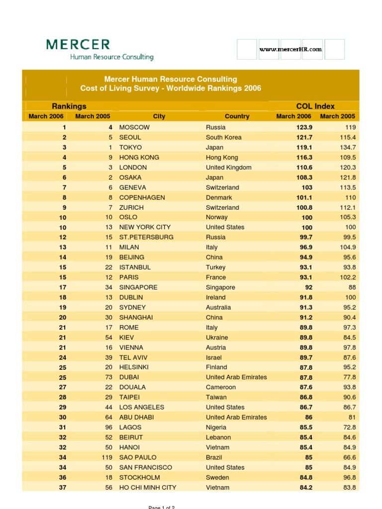 Mercer Cost of living 2006 summary table[1] Business