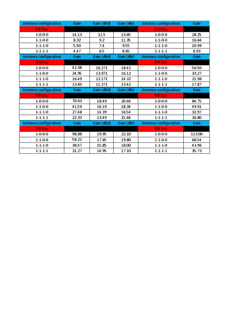 DBD to DBI Gain Conversion Data | PDF