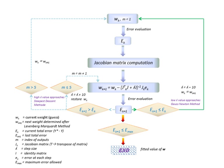 Levenberg-Marquardt Algorithm Overview | PDF | Linear Algebra ...