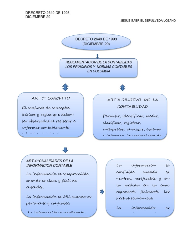 Mapa Conceptual Decreto 2649 de 1993