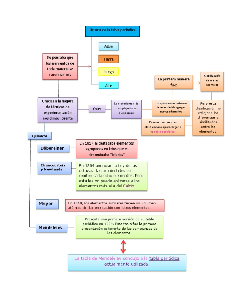 Historia de la tabla periódica mapa conceptual