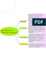 Mapa Mental - ESTÁGIOS DA DESPESA PÚBLICA