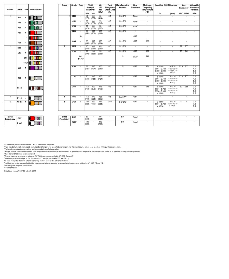 API Casing Color Codes PDF Mechanical Engineering Building Engineering