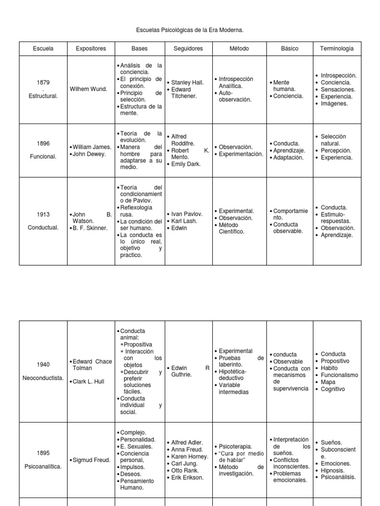 Cuadro Comparativo Escuelas de Psicologia | Psicoanálisis ...