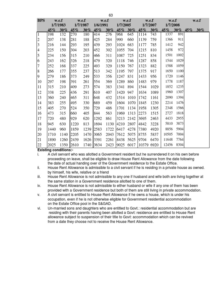 House Rent Allowance PDF Government Social Institutions