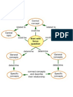 How To Concept Map