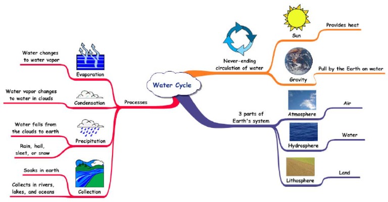 Water Cycle Concept Map Mind Map Of Water Cycle | Pdf