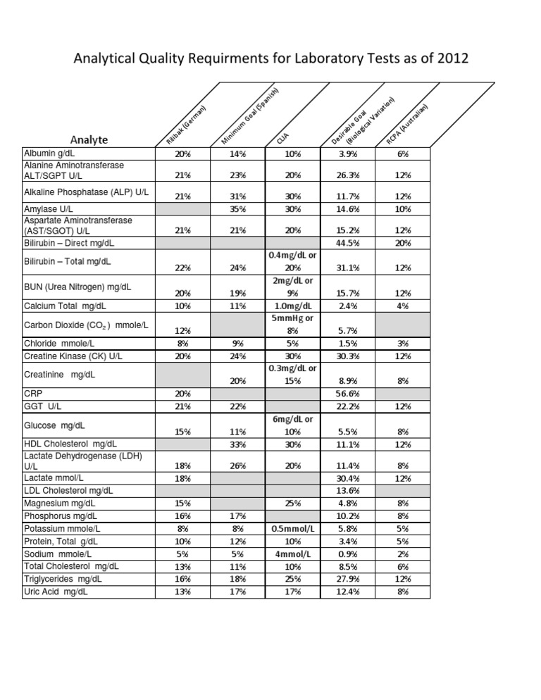 2012 Laboratory Test Quality Standards | PDF | Alanine Transaminase ...
