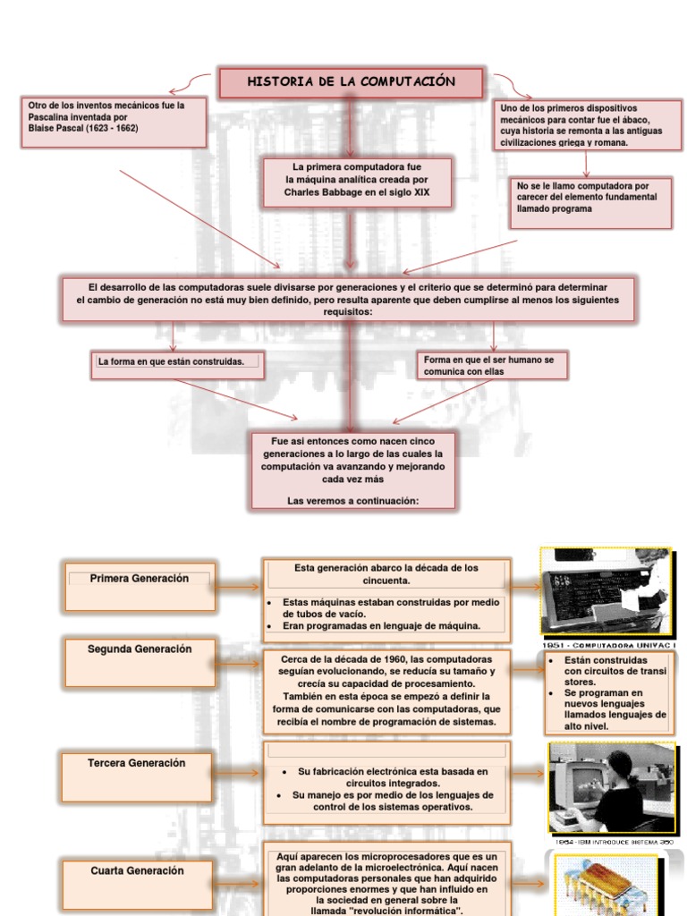 Historia de La Computacion... Mapa Conceptual
