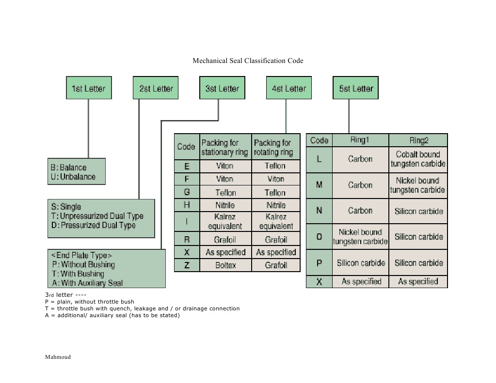 Api 610 seal coding