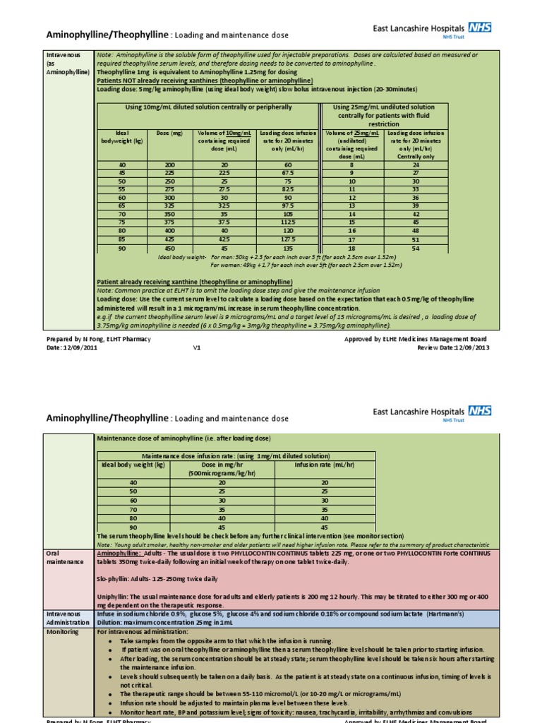 Aminophylline Loading and Maintenance Dose v3 | PDF | Dose ...