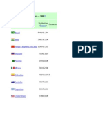 Sugar Cane Producing Countries