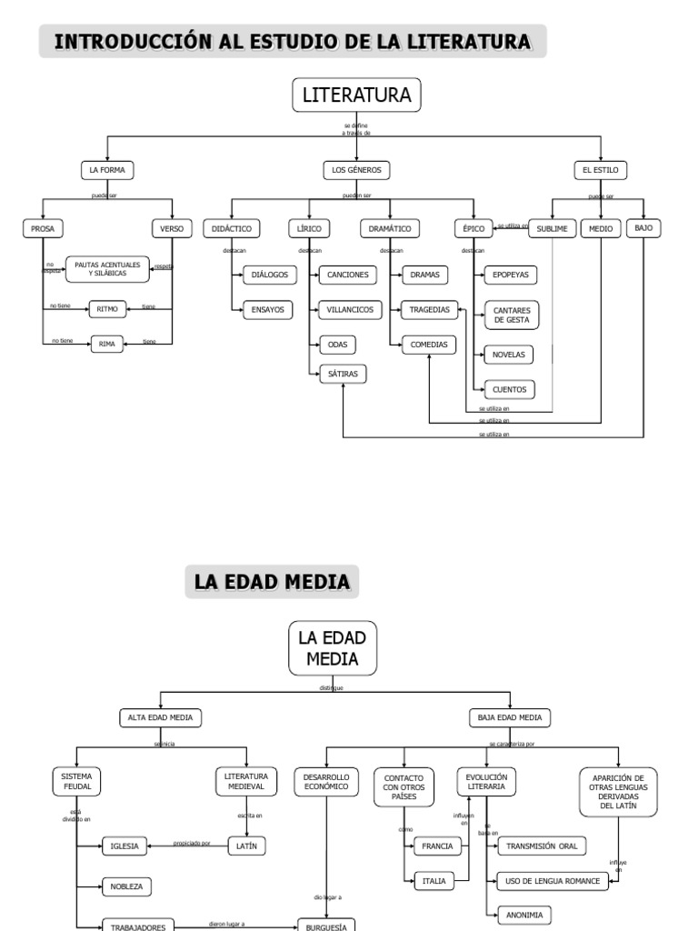 Mapas Conceptuales de Literatura Literatura en español