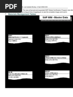 SAP S/4HANA MM Tables Overview | PDF | Invoice