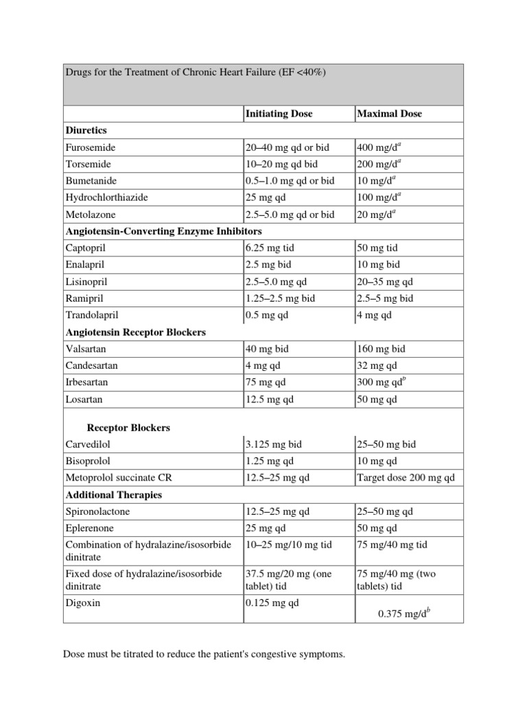 Drugs For The Treatment of Chronic Heart Failure | PDF | Cardiovascular ...