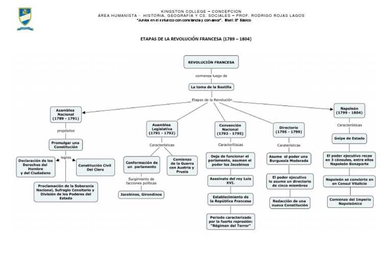 Esquema de Las Etapas de La Revolucion Francesa | PDF